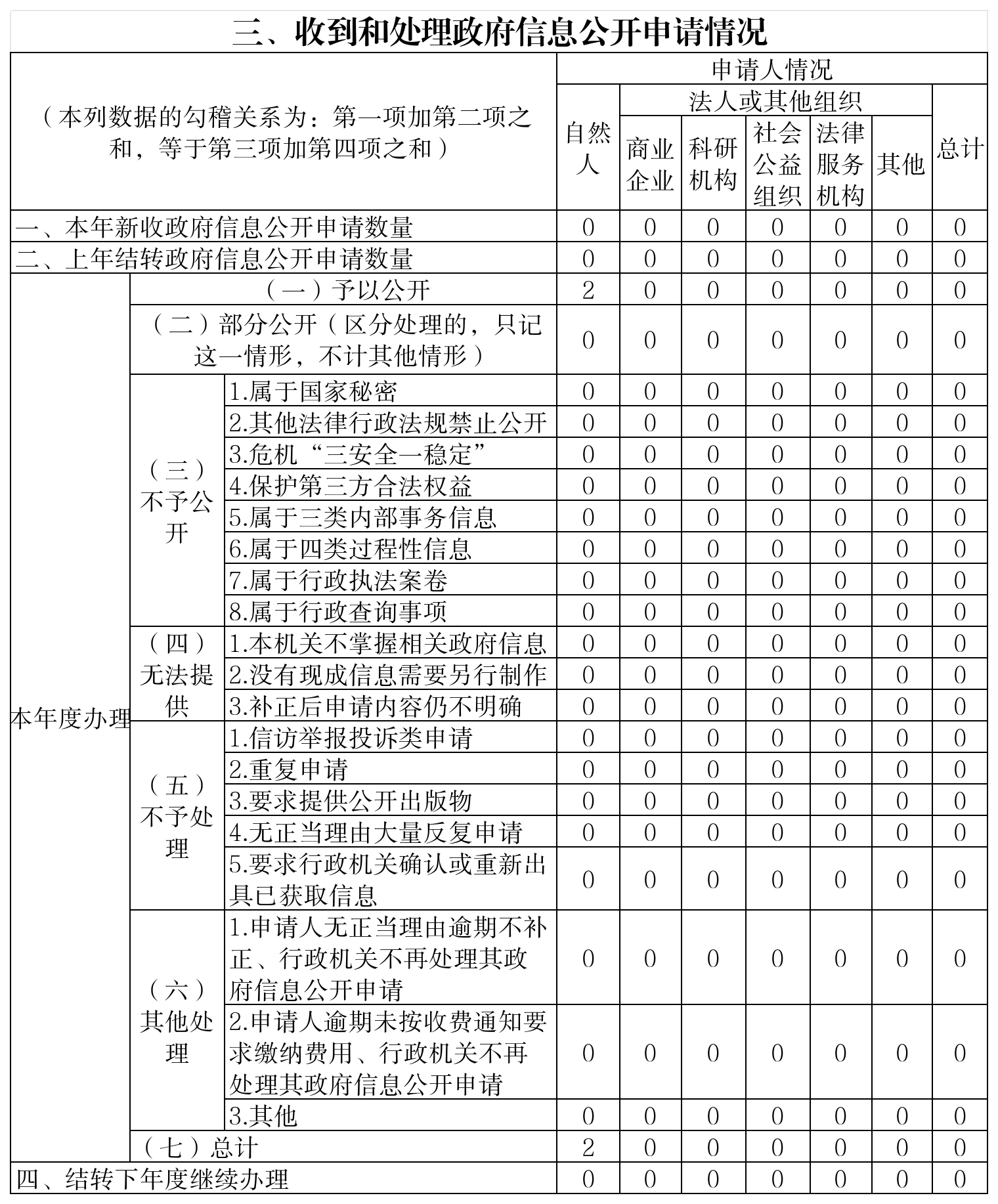 衡東縣人力資源和社會(huì)保障局2024年政府信息公開年度報(bào)告_Sheet2